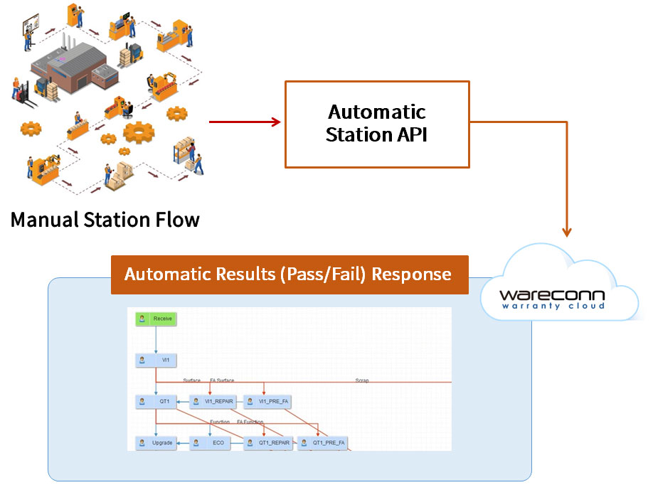 Service Center Pass Station · Interface Description