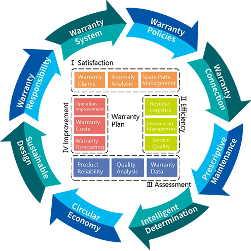 Elements of warranty chain management
