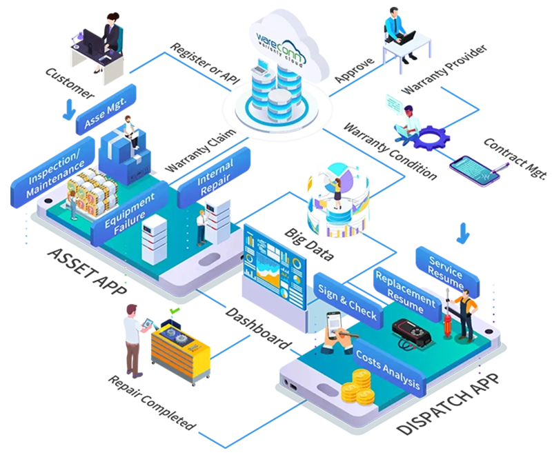 Asset management App