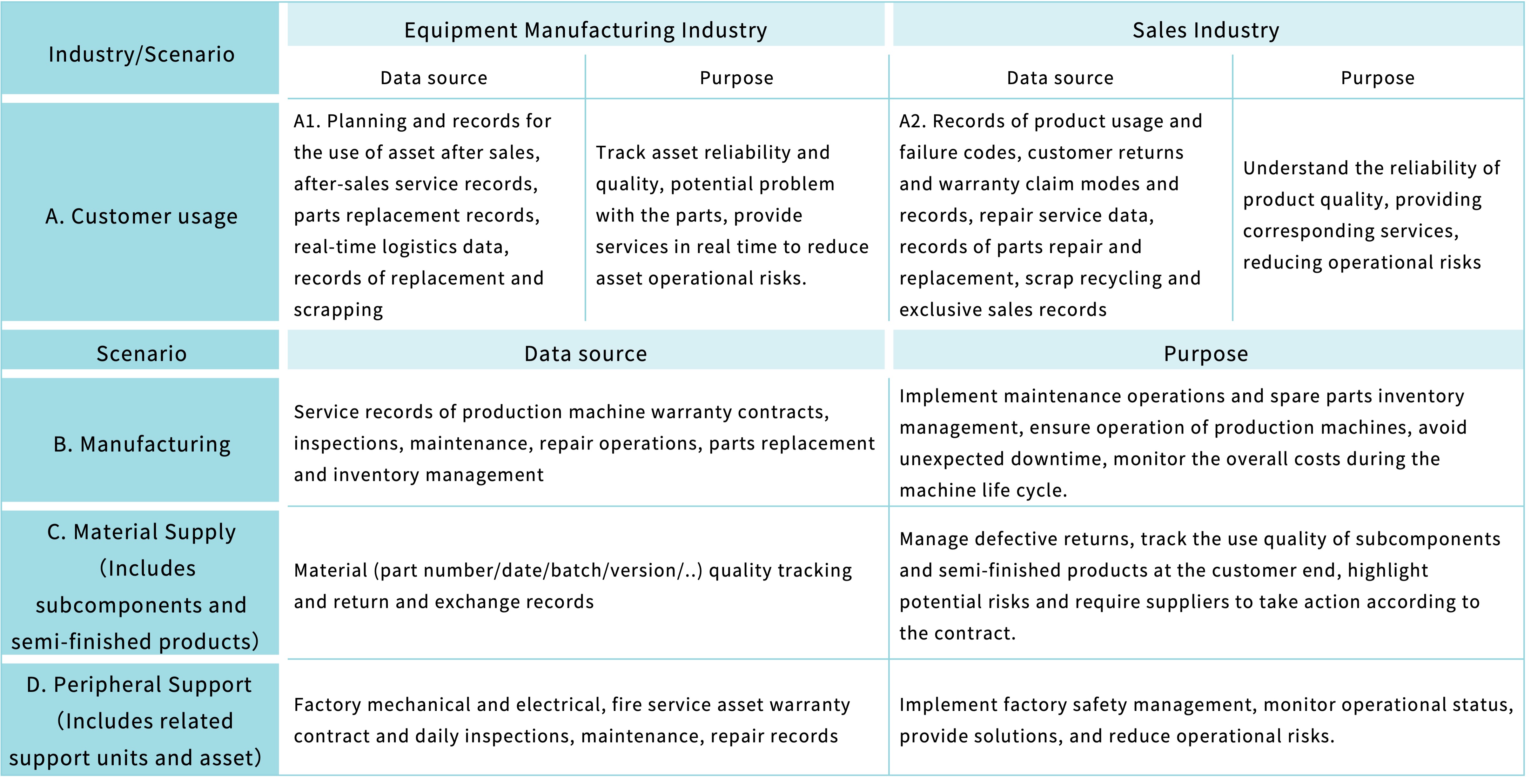 Different data sources and purposes in different scenarios