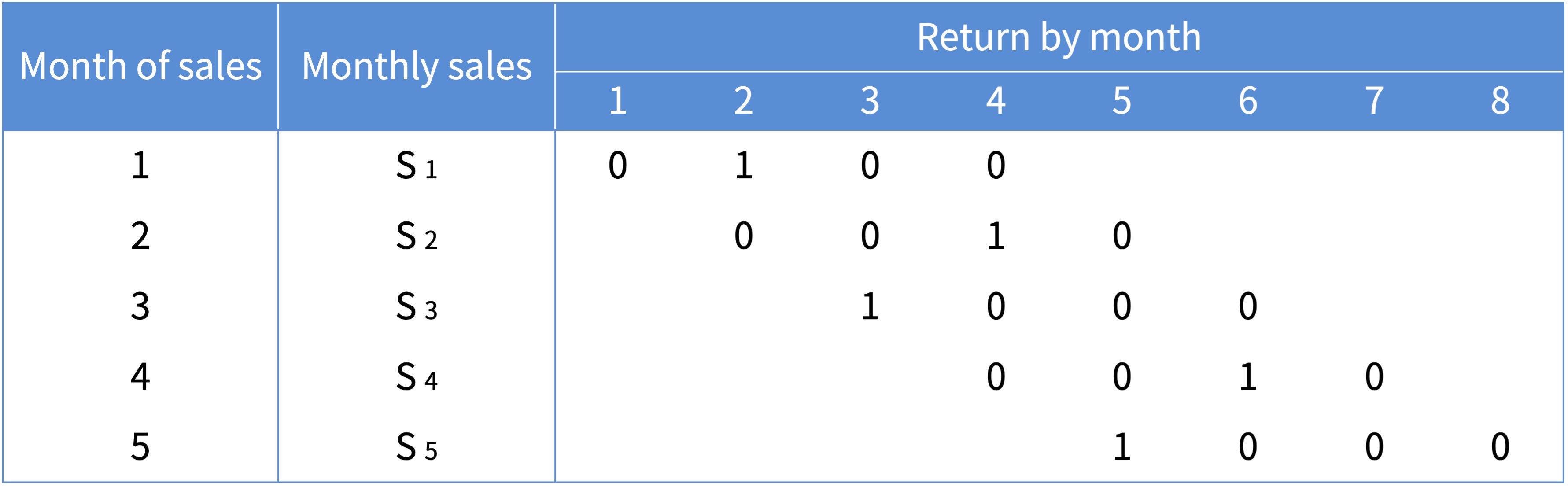Table of Structure III Data